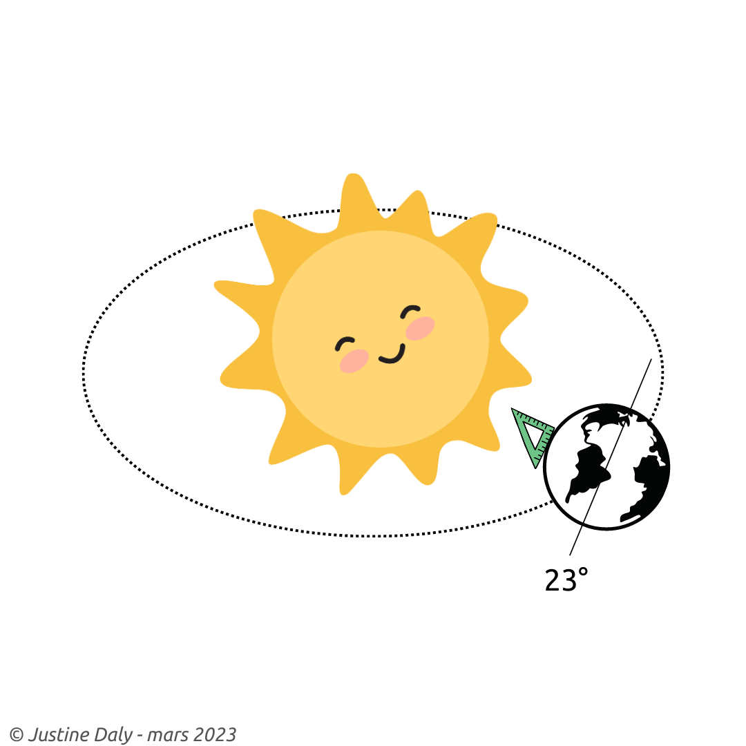 au centre un soleil jaune dessiné. Autour de lui, une ellipse pointillée représentant le circuit de la Terre qui lui tourne autour. en bas à droite sur l'ellipse la Terre inclinée de 23° sur son axe avec une équerre verte devant qui démontre qu'à ce moment précis, les rayons du soleil sont perpendiculaire à l'équateur ce qui provoque une équinoxe.