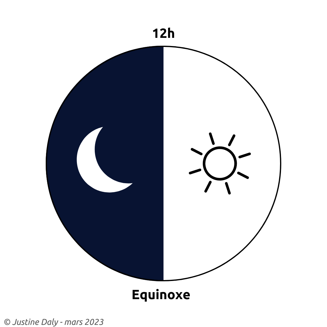 schéma illustrant le principe de l'équinoxe à savoir : un cercle où la moitié gauche est bleue nuit avec une lune blanche dedans et la partie droite du cercle est blanche avec un soleil dessiné en noir dedans. Ils ont strictement la même durée chacun à savoir 12h.