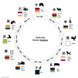 création Justine Daly du Cycle des Heures Solaires avec les 12 animaux du Zodiaque Chinois et les 5 éléments