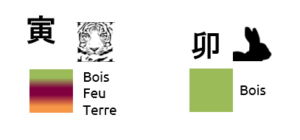Animaux du Zodiaque Tigre et Lapin, appelés Animaux Bois dans le Zodiaque Chinois