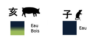 Animaux du Zodiaque Cochon et Rat, appelés Animaux Eau dans le Zodiaque Chinois