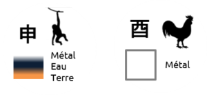 Animaux du Zodiaque Singe et Coq, appelés Animaux Métal dans le Zodiaque Chinois