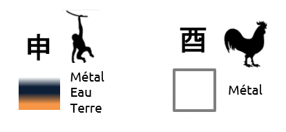 Animaux du Zodiaque Singe et Coq, appelés Animaux Métal dans le Zodiaque Chinois